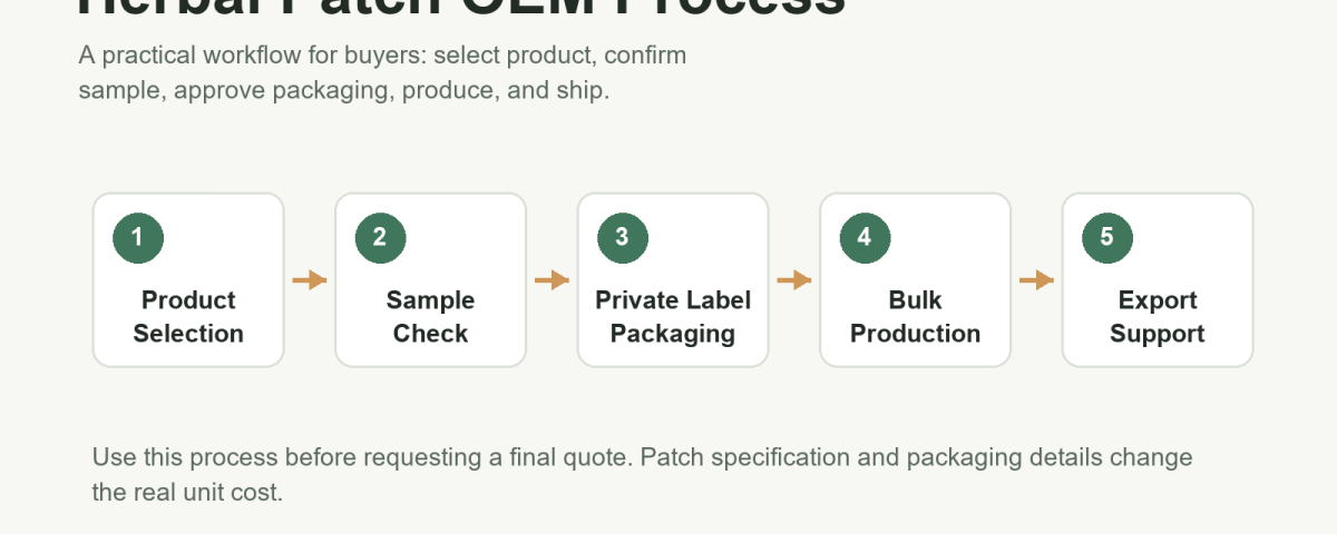Herbal patch OEM process from product selection to export support