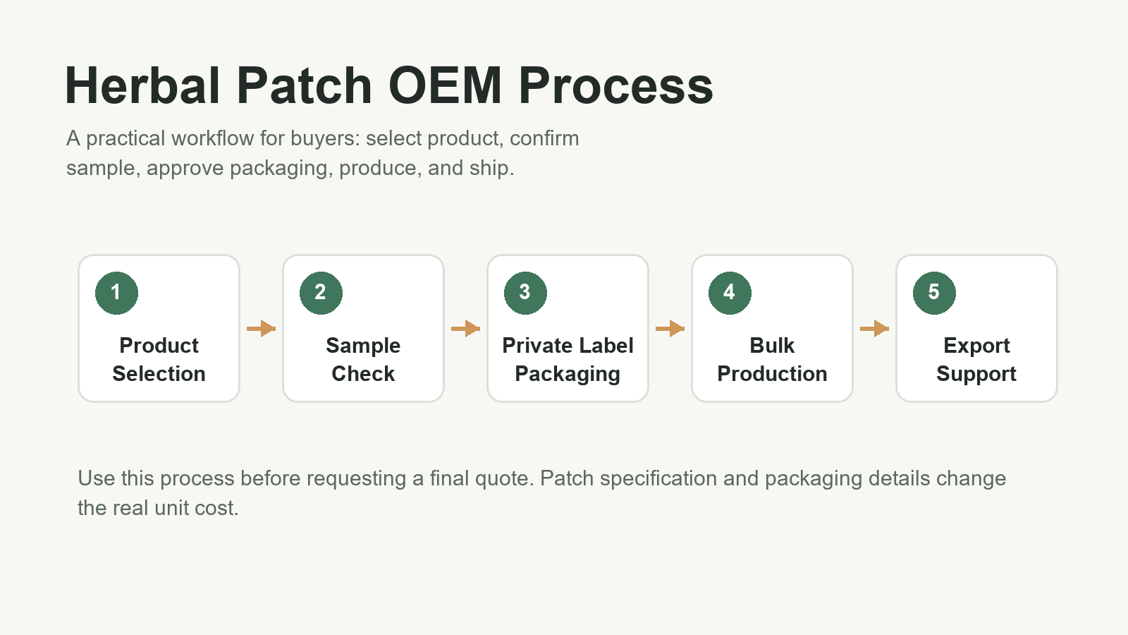Herbal patch OEM process from product selection to export support